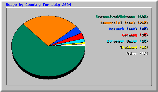 Usage by Country for July 2024