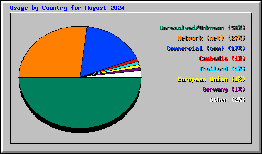 Usage by Country for August 2024