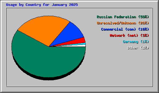 Usage by Country for January 2025