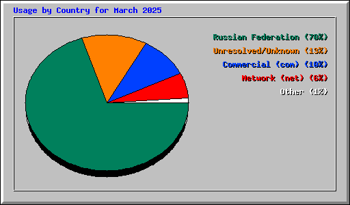 Usage by Country for March 2025