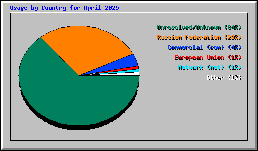 Usage by Country for April 2025