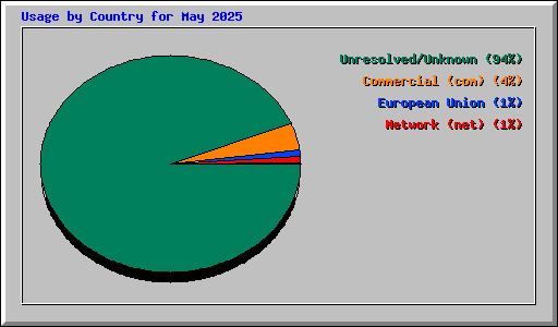 Usage by Country for May 2025