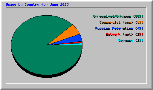 Usage by Country for June 2025