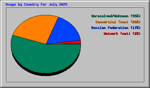 Usage by Country for July 2025