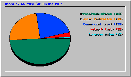 Usage by Country for August 2025