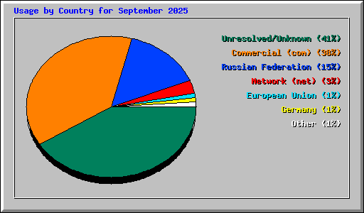 Usage by Country for September 2025
