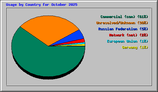 Usage by Country for October 2025