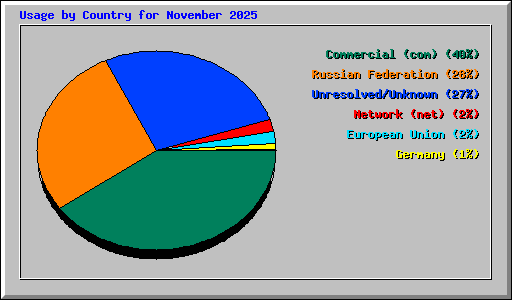 Usage by Country for November 2025