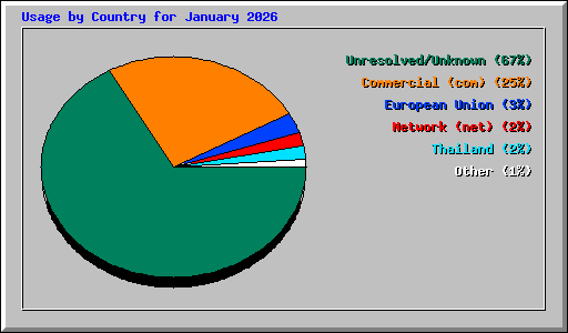 Usage by Country for January 2026