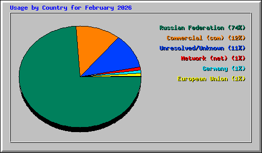 Usage by Country for February 2026