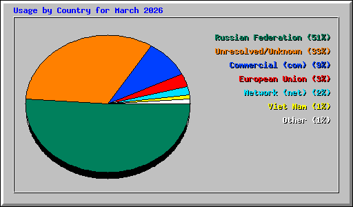 Usage by Country for March 2026