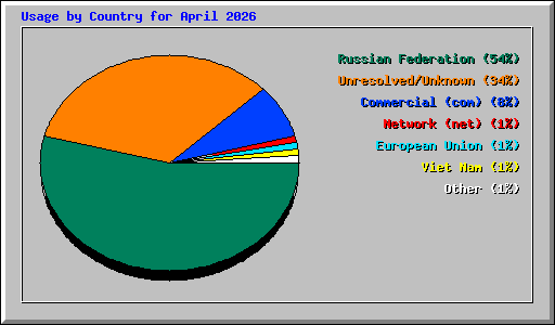Usage by Country for April 2026