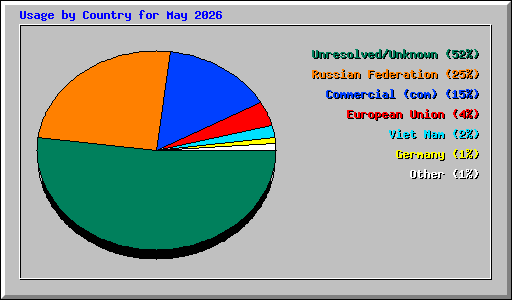 Usage by Country for May 2026