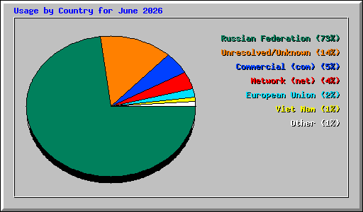 Usage by Country for June 2026