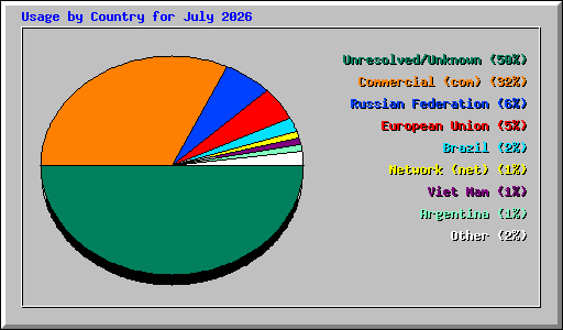 Usage by Country for July 2026