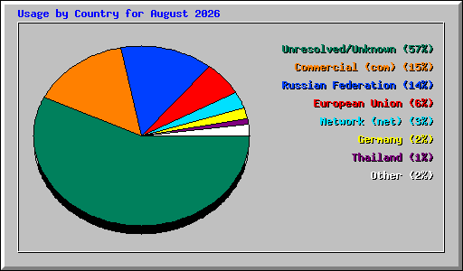 Usage by Country for August 2026