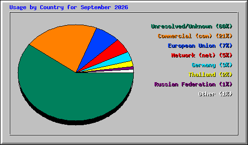 Usage by Country for September 2026