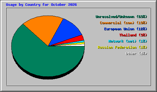 Usage by Country for October 2026