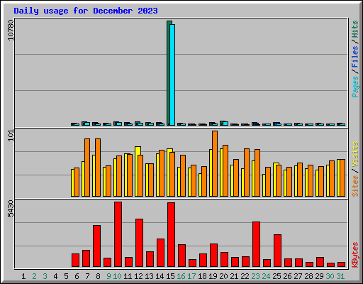 Daily usage for December 2023