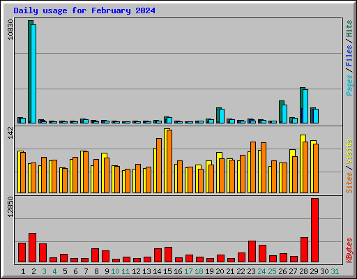 Daily usage for February 2024