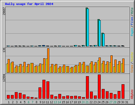 Daily usage for April 2024