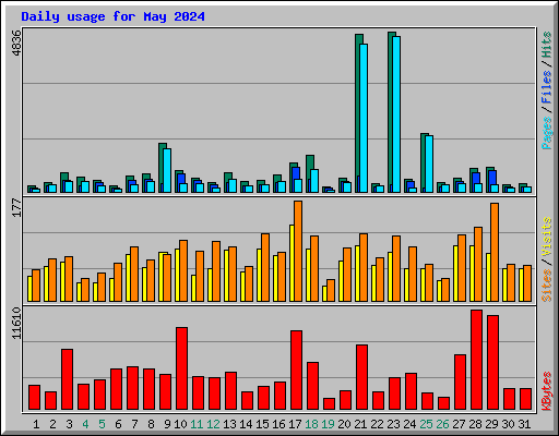 Daily usage for May 2024