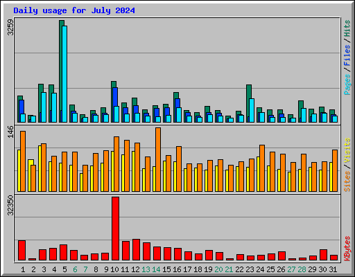 Daily usage for July 2024