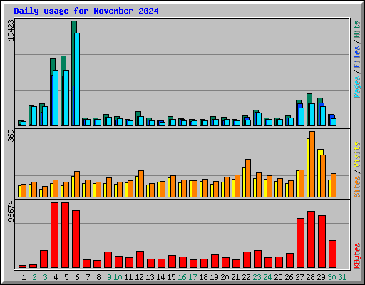 Daily usage for November 2024