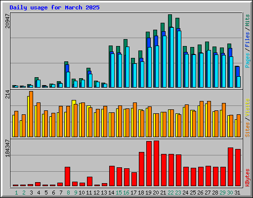 Daily usage for March 2025