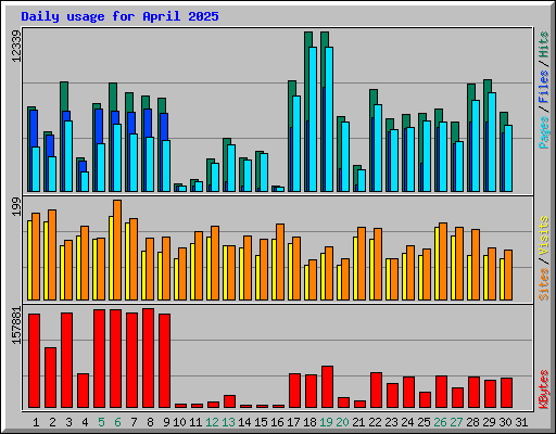 Daily usage for April 2025