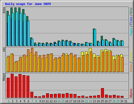 Daily usage for June 2025