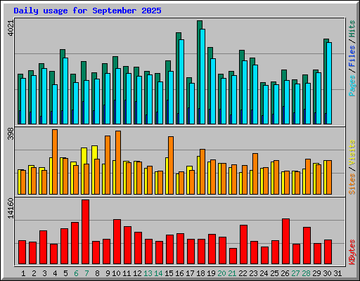 Daily usage for September 2025