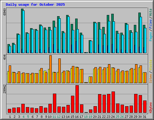Daily usage for October 2025