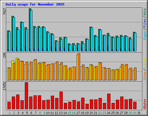 Daily usage for November 2025