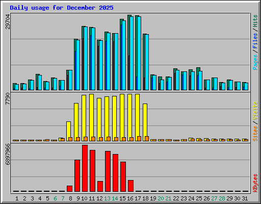 Daily usage for December 2025