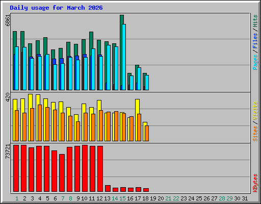Daily usage for March 2026