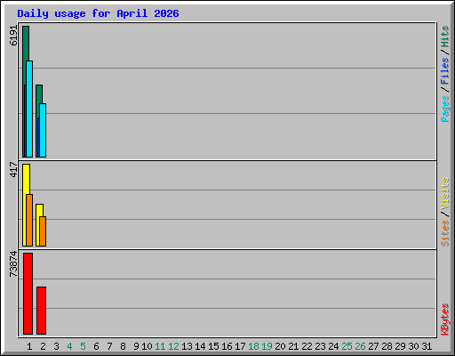 Daily usage for April 2026