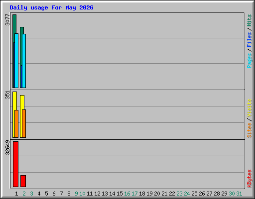 Daily usage for May 2026