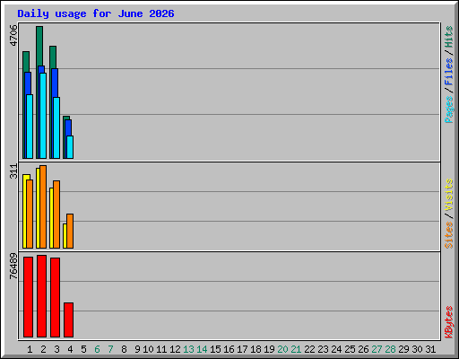 Daily usage for June 2026
