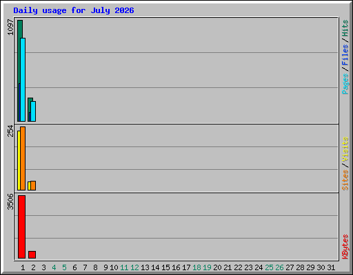 Daily usage for July 2026