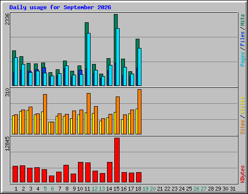 Daily usage for September 2026