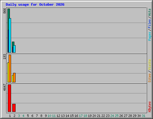 Daily usage for October 2026