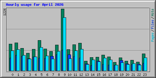 Hourly usage for April 2026