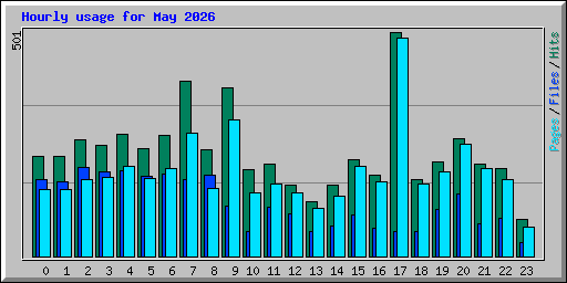 Hourly usage for May 2026