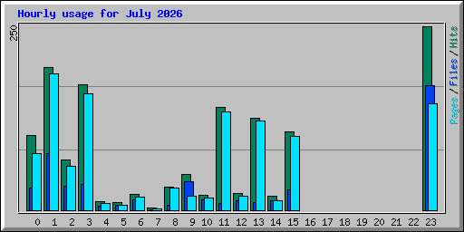 Hourly usage for July 2026