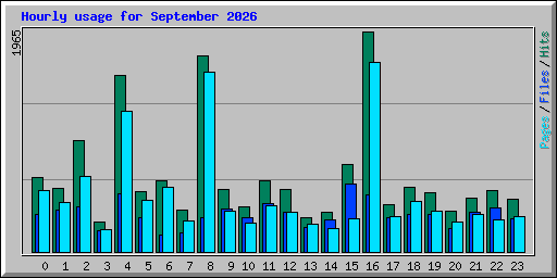 Hourly usage for September 2026